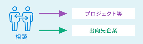 相談 プロジェクト等 出向先（派遣先）企業